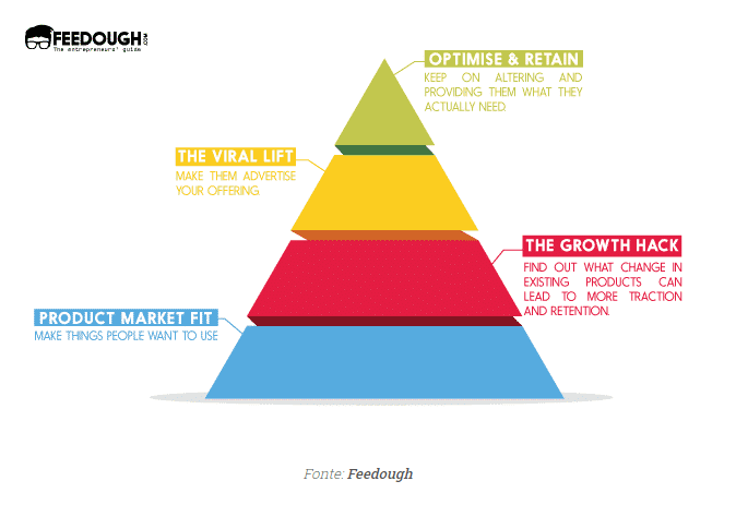 fases del growth hacking