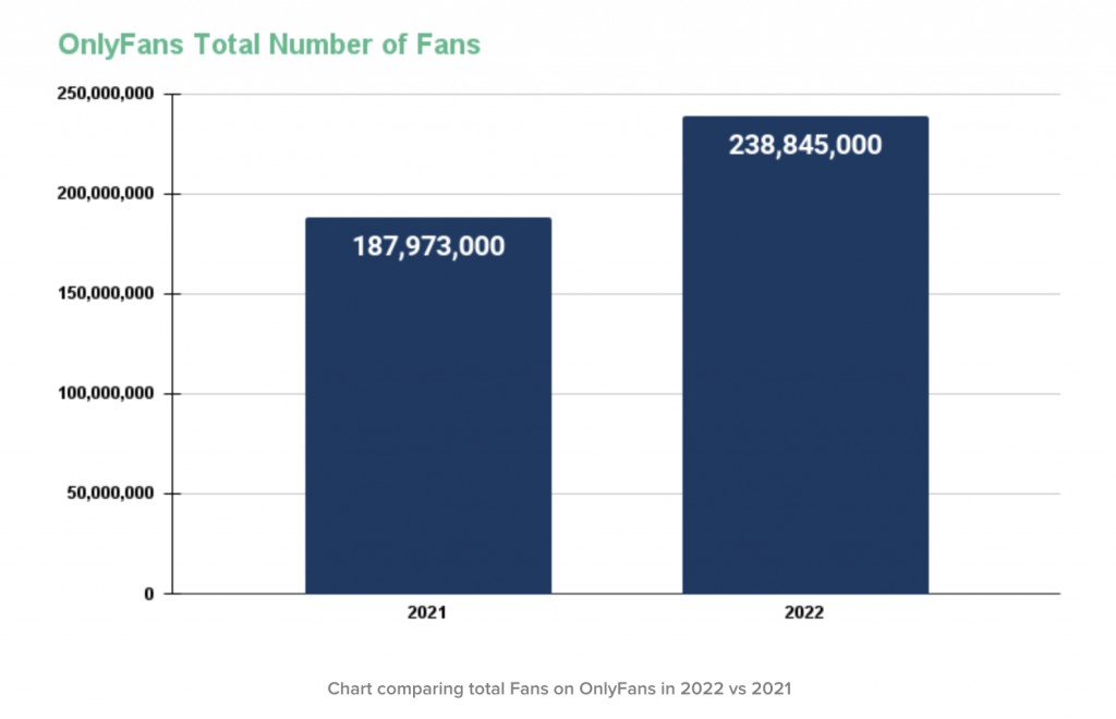 OnlyFans tiene más de 238 millones de fans registrados